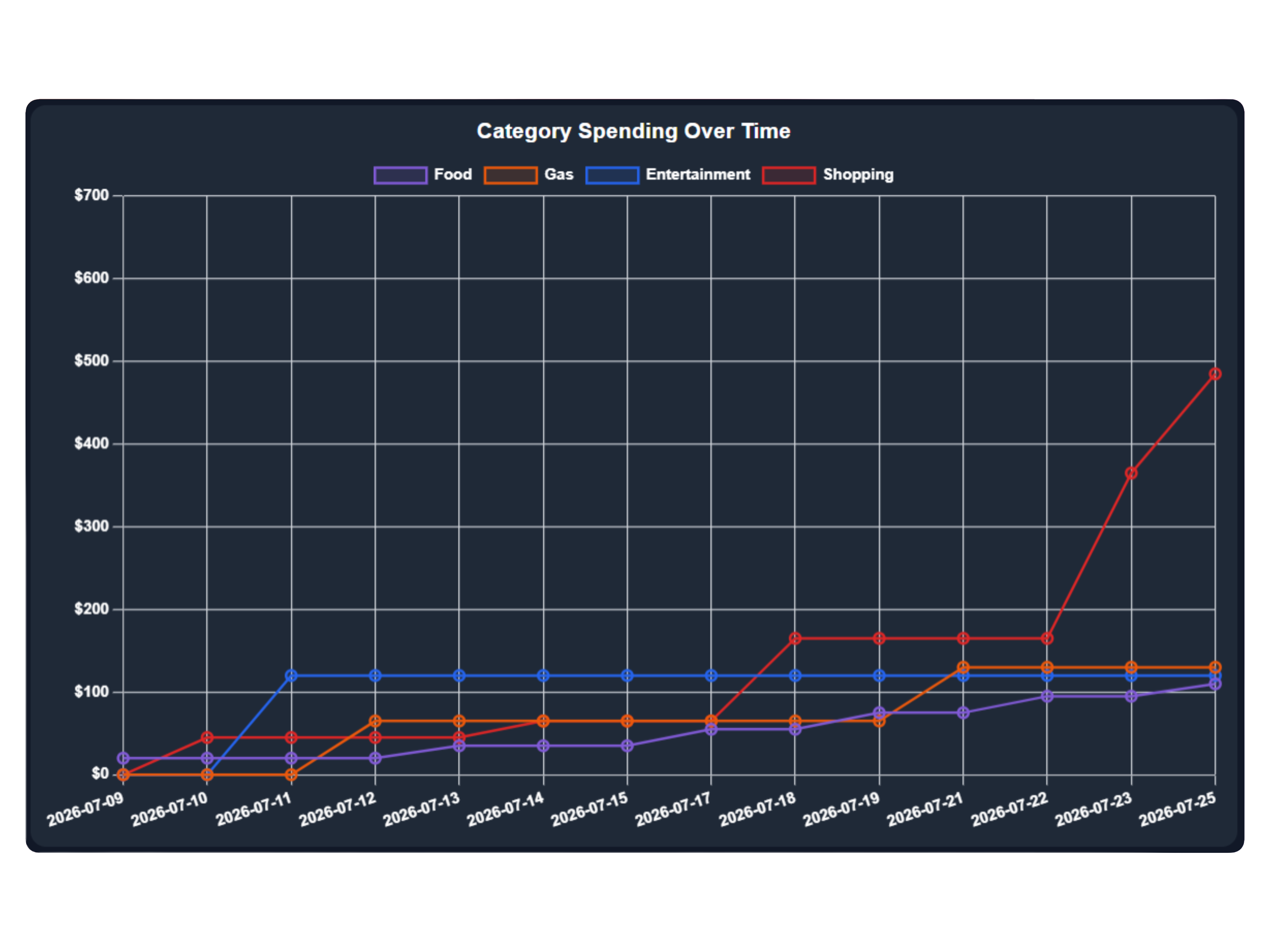 PocketProsperer spending breakdown
